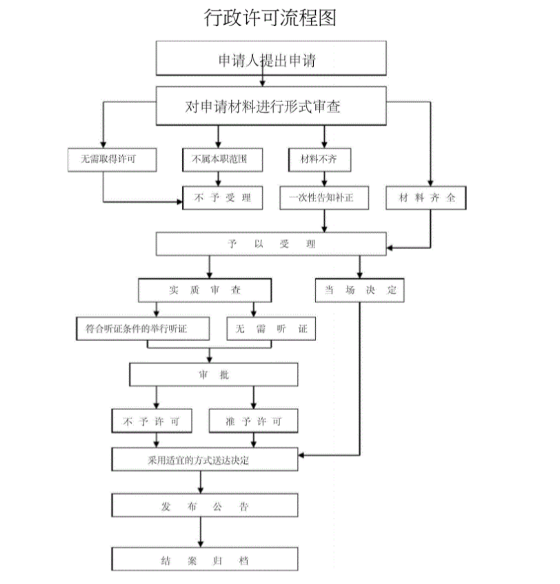 行政许可流程图.png